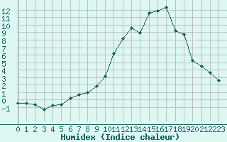 Courbe de l'humidex pour Saint-Vran (05)