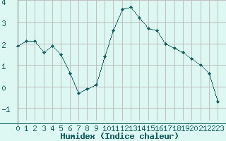 Courbe de l'humidex pour Millau - Soulobres (12)