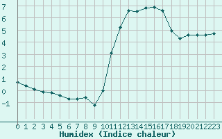 Courbe de l'humidex pour Perpignan Moulin  Vent (66)