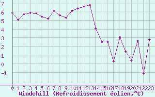 Courbe du refroidissement olien pour Ile Rousse (2B)