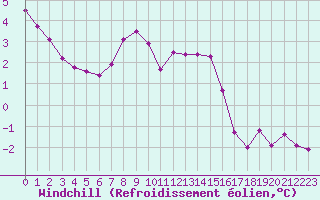 Courbe du refroidissement olien pour Cap Bar (66)