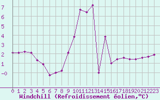 Courbe du refroidissement olien pour La Javie (04)