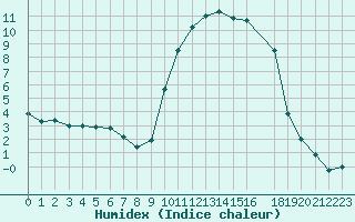 Courbe de l'humidex pour Recoubeau (26)