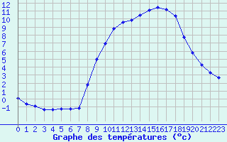 Courbe de tempratures pour Hohrod (68)