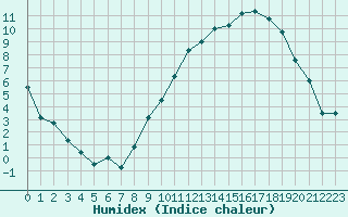 Courbe de l'humidex pour Grenoble/St-Etienne-St-Geoirs (38)