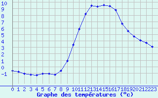 Courbe de tempratures pour Aytr-Plage (17)