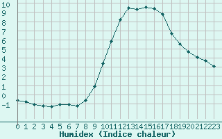 Courbe de l'humidex pour Aytr-Plage (17)