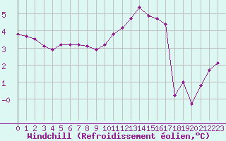 Courbe du refroidissement olien pour Saint-Philbert-sur-Risle (27)