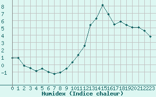 Courbe de l'humidex pour Epinal (88)