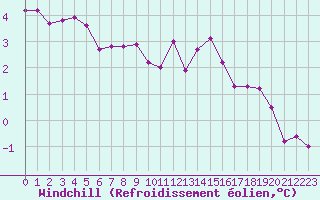 Courbe du refroidissement olien pour Hohrod (68)