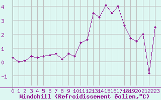 Courbe du refroidissement olien pour Metz (57)