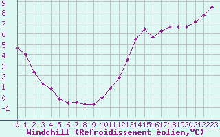 Courbe du refroidissement olien pour Paris Saint-Germain-des-Prs (75)