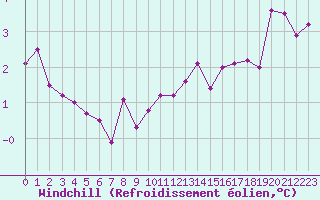 Courbe du refroidissement olien pour Douzy (08)