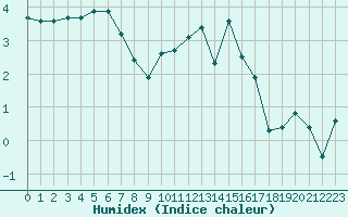 Courbe de l'humidex pour Saint-Yrieix-le-Djalat (19)