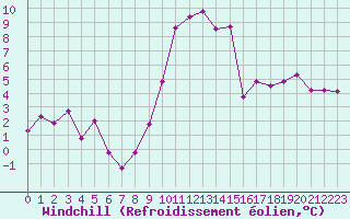 Courbe du refroidissement olien pour Nevers (58)