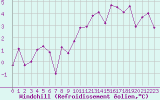 Courbe du refroidissement olien pour Isle-sur-la-Sorgue (84)
