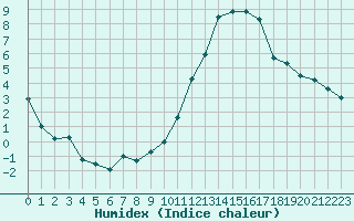 Courbe de l'humidex pour Gap-Sud (05)