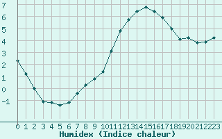 Courbe de l'humidex pour Variscourt (02)