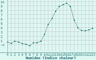 Courbe de l'humidex pour Agde (34)