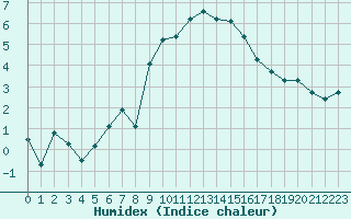 Courbe de l'humidex pour Carpentras (84)