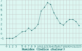 Courbe de l'humidex pour Xonrupt-Longemer (88)