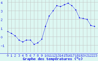 Courbe de tempratures pour Charleville-Mzires (08)