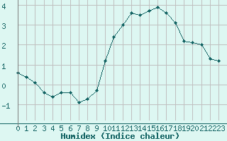 Courbe de l'humidex pour Charleville-Mzires (08)