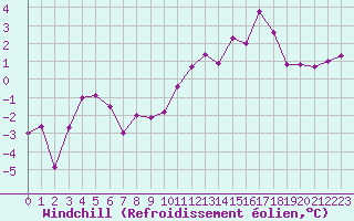 Courbe du refroidissement olien pour Blois (41)