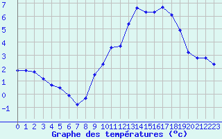 Courbe de tempratures pour Christnach (Lu)