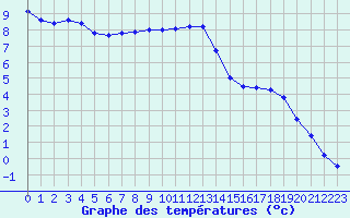 Courbe de tempratures pour Besanon (25)
