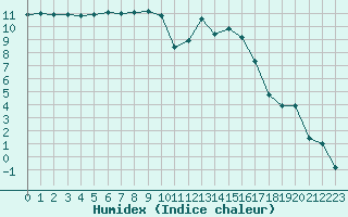 Courbe de l'humidex pour Beauvais (60)