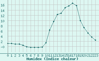 Courbe de l'humidex pour Chamonix-Mont-Blanc (74)