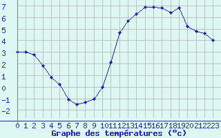 Courbe de tempratures pour Saint-Girons (09)