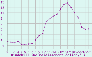 Courbe du refroidissement olien pour Mont-Aigoual (30)