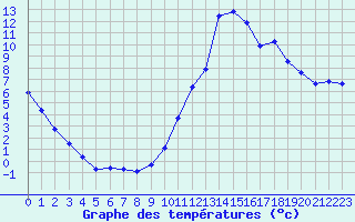 Courbe de tempratures pour La Beaume (05)