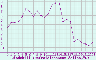Courbe du refroidissement olien pour Millau - Soulobres (12)