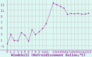 Courbe du refroidissement olien pour Marignane (13)