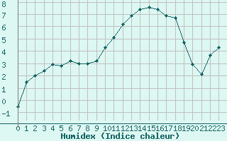 Courbe de l'humidex pour Mouilleron-le-Captif (85)