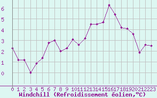 Courbe du refroidissement olien pour Besanon (25)