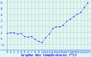 Courbe de tempratures pour Amiens - Dury (80)