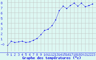 Courbe de tempratures pour Courcouronnes (91)