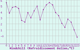 Courbe du refroidissement olien pour Champtercier (04)