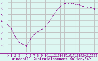 Courbe du refroidissement olien pour Clermont de l