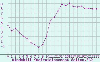 Courbe du refroidissement olien pour Aigrefeuille d