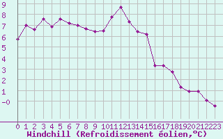 Courbe du refroidissement olien pour Bulson (08)