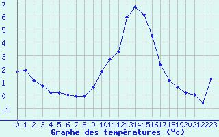 Courbe de tempratures pour Brianon (05)