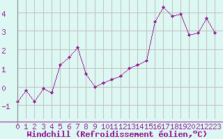 Courbe du refroidissement olien pour Niort (79)