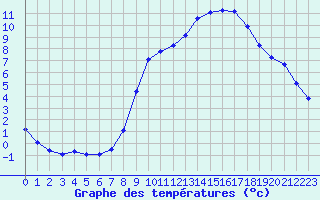 Courbe de tempratures pour Sain-Bel (69)