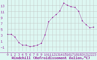 Courbe du refroidissement olien pour Metz (57)