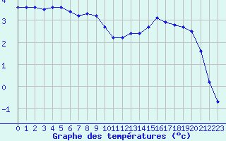 Courbe de tempratures pour Woluwe-Saint-Pierre (Be)